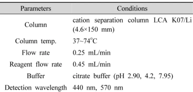 Table  1.  Operating  conditions  for  amino  acid  analyzer  화되면서 천연물을 원료로 한 제품의 판매량이 점차 증