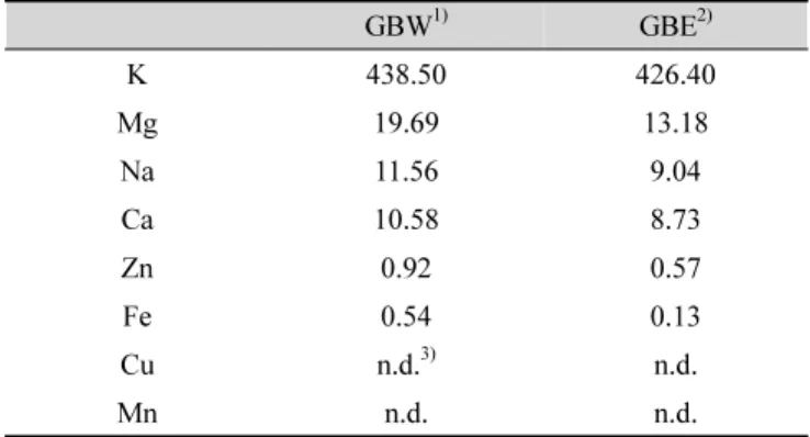 Table  3.  Mineral  contents  of  beverages  with  Gugija  extracts  (Unit : mg%, dry basis)mg% (19.9%), 비필수아미노산(NEAA) 65.02 mg%(33.5%),  아미노산유도체(AAD) 90.43 mg%(46.6%)이었고 총 아미노 산 및 아미노산 유도체(EAA+NAA+AAD)의 함량은 193.96  mg%(100%) 으로 물추출물 이용음료에 비해 총아미노산 및  유도체 