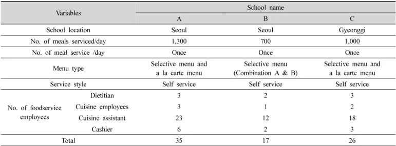 Table  1.  Descriptive  characteristics  of  participating  international  schools명시되어 있지 않아 영양분석 프로그램 Can-pro 3.0(The 