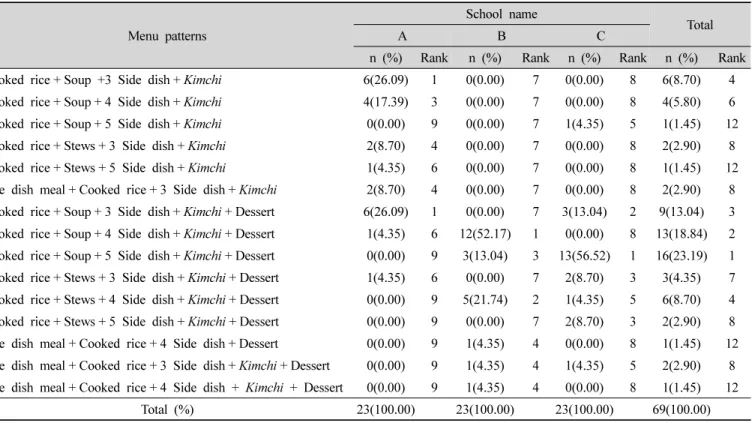 Table  2.  Basic  menu  pattern  of  international  school  name 명,  캐셔 3명으로 급식종사원 1인당 학생 38.5명을 담당하고 있었다.2