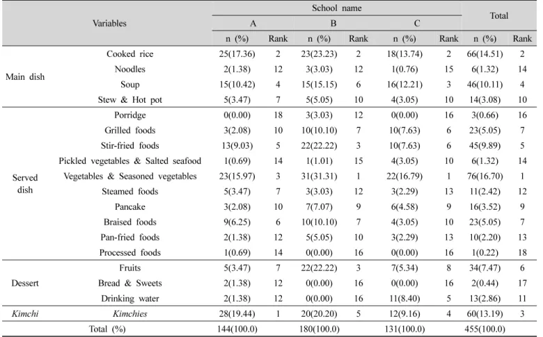 Table  3.  Comparison  of  dish  by  international  school  name