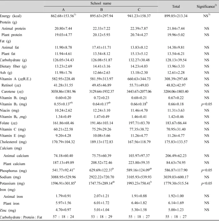 Table  4.  Daily  energy  and  nutrient  intake  of  the  subject  groups 