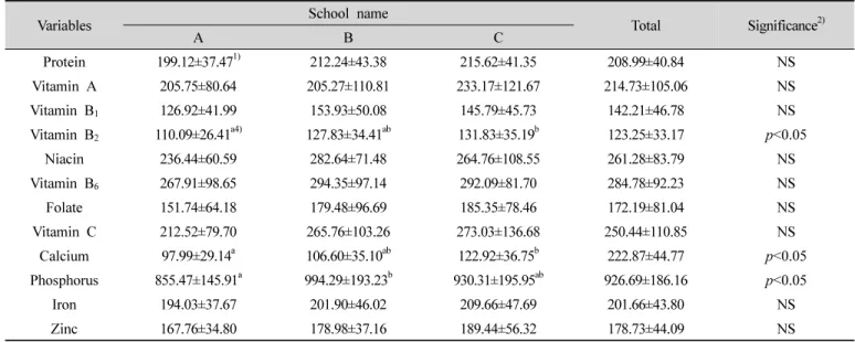 Table  5.  Average  nutritional  intake  (%)  compared  with  the  recommended  nutrient  intake  (RNI)  of  the  subject  groups