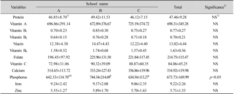 Table  8.  Distribution  of  DDS  of  the  subject  groups  경우에는 B학교에서 유의적으로 높게 나타났는데 본 연 구는 급식제공량을 기준으로 하였기 때문에 전체적으로  선행연구과 다른 경향이 나타났다