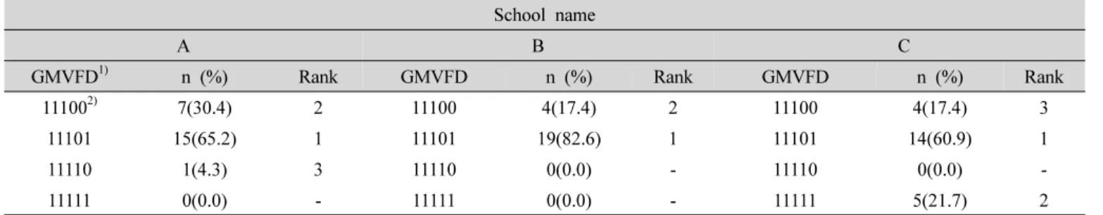 Table  9.  Distribution  of  food  group  intake  pattern  (GMVFD)  of  the  subject  groups 