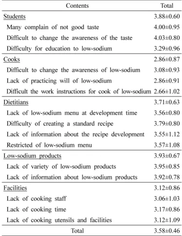 Table  4.  Practices  for  low-sodium  diets  by  dietitians'  characteristics