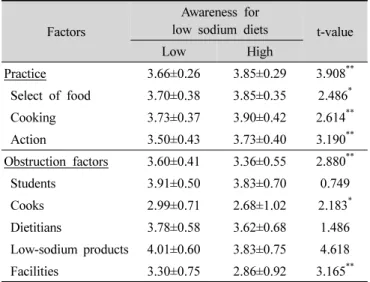 Table 7. Practice and obstruction factors for low-sodium diets by  awareness  of  low-sodium  diets