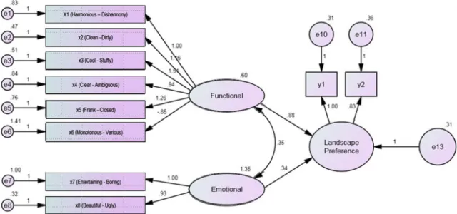 Fig. 10 Group 2 Path Models of Landscpe Evaluation
