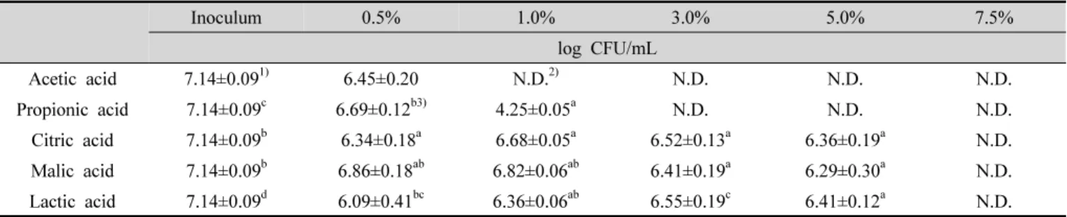 Table  1.  Log  reduction  of  the  yeasts  by  five  organic  acids  at  various  concentrations