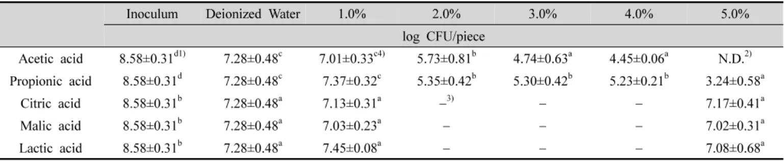Table  2.  Log  reduction  of  the  yeasts  by  five  organic  acids  at  various  concentrations  of  on  the  surfaces  of  citrus