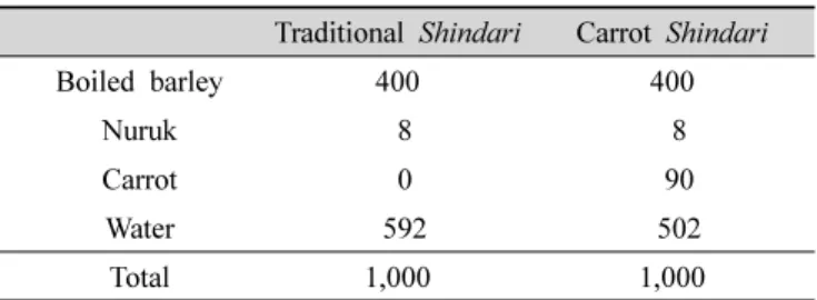 Table  1.  Ingredients  of  preparation  of  Shindari (g)등 2013),  포도(Kim GW 등 2012),  그리고 홍삼(Kim DK 등 2012)  등을 첨가하여 그 이용 가능성을 확인하였다