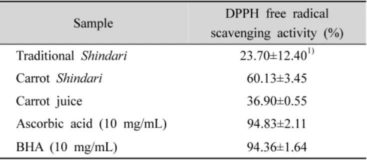 Table  5.  Free  radical  scavenging  activity  of  Shindari 산 함량이 급격하게 증가하였음에도 불구하고 pH의 감소 가 미미한 이유는 미생물의 발효작용으로 단백질이 분해 되어 생성된 아미노산 등이 완충능력을 상승시켜 pH에  변화가 나타나지 않는 것으로 판단된다(Jeon MH와 Lee  WJ 2011, Yang HS  등 2011)