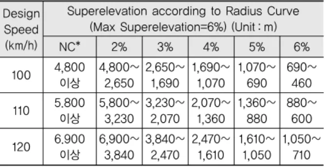 Table 2. Superelevation Criteria(Example) Design