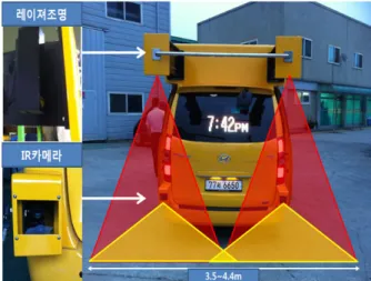 Fig. 3 Equipment Improvement 