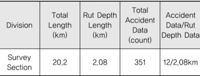 Table 6. Rut Depth Length &amp; Traffic Accident Data