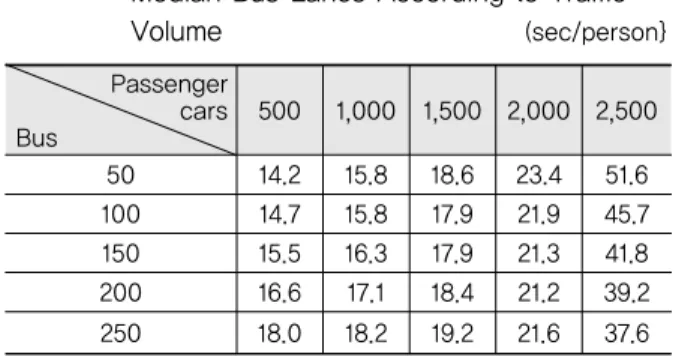 Table 3. Delay of Intersections including Exclusive    Median Bus Lanes According to Traffic      Volume                    (sec/person} Passenger  cars Bus 500  1,000  1,500  2,000  2,500  50 14.2  15.8  18.6  23.4  51.6  100 14.7  15.8  17.9  21.9  45.7 