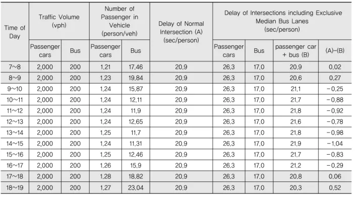 Table 5. Comparison of Delay between Normal Intersections and Intersections including Exclusive Median Bus Lanes According to Time of Day
