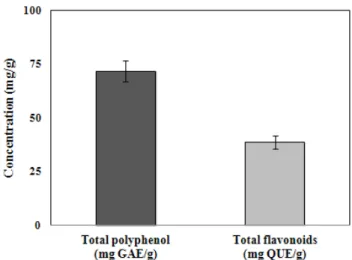 Fig.  2.  Concentration  of  total  polyphenol  and  total  flavonoids compound  in  the  SPR  extract