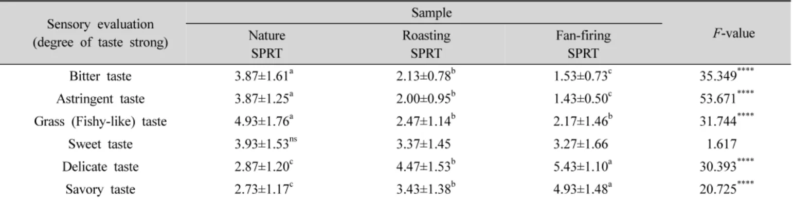 Table  2.  Sensory  evaluation  of  taste  strong  degree  of  SPRT  in  different  manufacturing  conditions처리 농도별로 22.8, 17.8, 10.2, 4.6 µM로 유의적으로 저해하였다