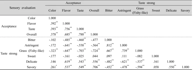 Table  3.  Correlation  coefficient  between  acceptance  and  taste  strong  of  SPRT 