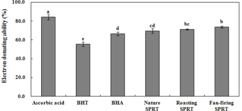 Fig.  5.  Electron  donating  ability  of  SPRT  in  different  manufacturing  conditions