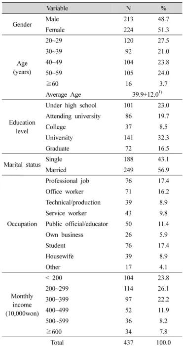 Table  1.  The  general  characteristics  of  the  subjects 의 α값은 0.886이었고,  만족도의 α값은 0.893이었다.