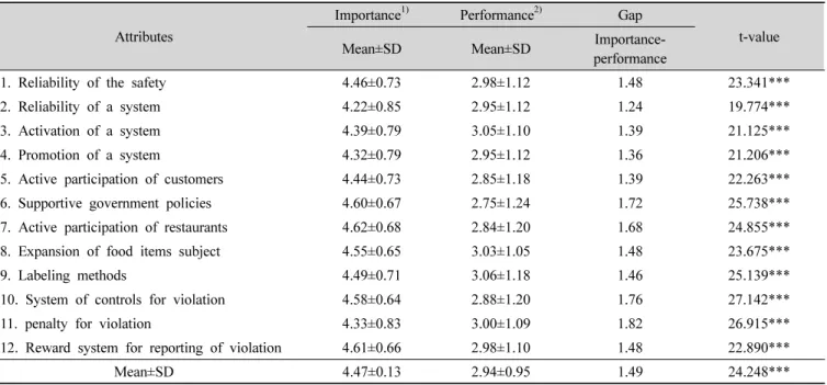 Table 2. Analysis of the difference between importance and performance of the attributes for country of origin labeling at restaurants