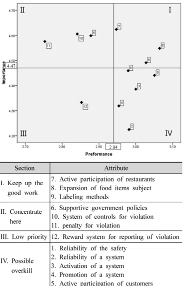 Fig. 1. IPA chart for the attributes of country of origin restaurant (Total). 지표시제 신고포상제도이며,  중요도는 낮고 만족도는 높 은 ‘과잉’  영역인 4사분면은 1