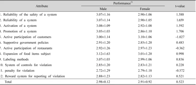 Table  3.  The  importance  score  of  the  attributes  regarding  country-of-origin  labeling  at  restaurants  by  gender