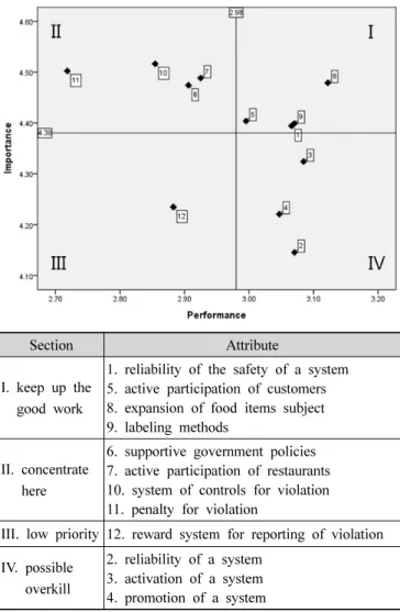 Fig.  2.  IPA  chart  for  the  attributes  regarding  country-of-origin labeling  at  restaurants  (male).
