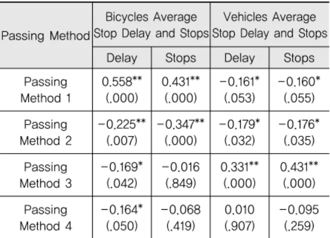 Table 8. Correlation Analysis between Passing Methods  and Delay &amp; Stops of Bicycles and Vehicles