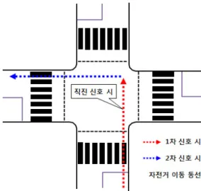 Table 2. Level of Service of Bicycle Use at the  Signalized Intersection