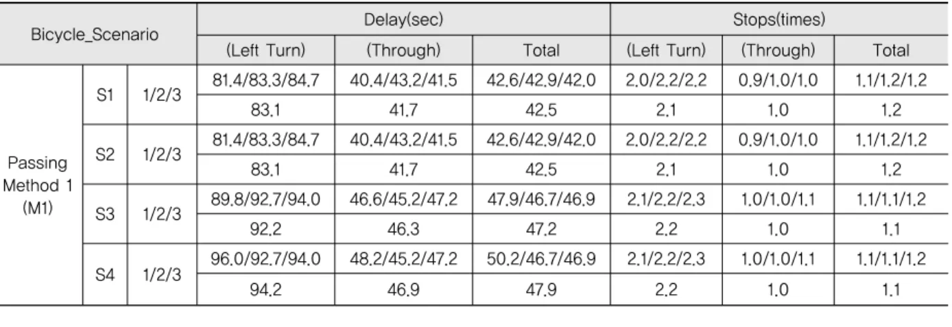 Table 7. Average Stop Delay and Average Stops of Bicycles according to Scenarios