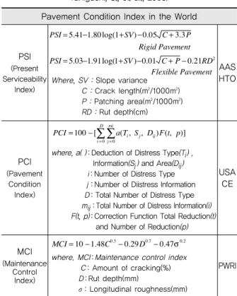 Fig. 2 Pavement Condition Index(PCI), Rating Scale,  and Suggested Colors(ASTM, D6433-11)