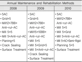 Fig. 5 NHPCI Histogram and Normal Distribution of  Asphalt Concrete Pavement in National Highway (2009)