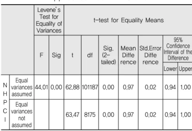 Table 11. Independent Sample Test of Preventive  Maintenance and Overlay Applied between 2008 and 2010