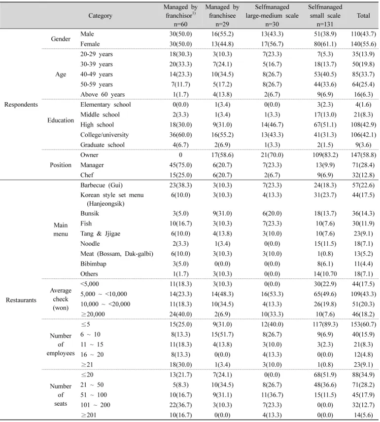 Table  1.  General  characteristics  of  respondents  and  Korean  restaurants