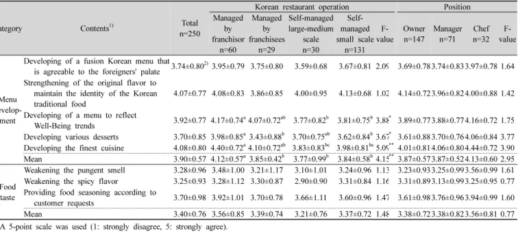 Table  3.  The  improvement  of  menu  development  and  food  taste