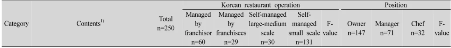 Table  5.  The  improvement  of  facility·ambiance  and  sanitation  management만족도가 낮은 항목으로 보고하였다