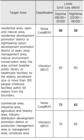 Table 1. The Limit of Traffic Noise and 