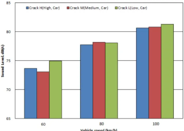 Table 3. Comparison of Sound Levels of the  Frequency Bands in JPCP