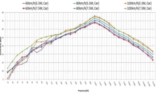 Table 5. Comparison of Sound Levels of the  Frequency Bands according to          Measurement Position ACP