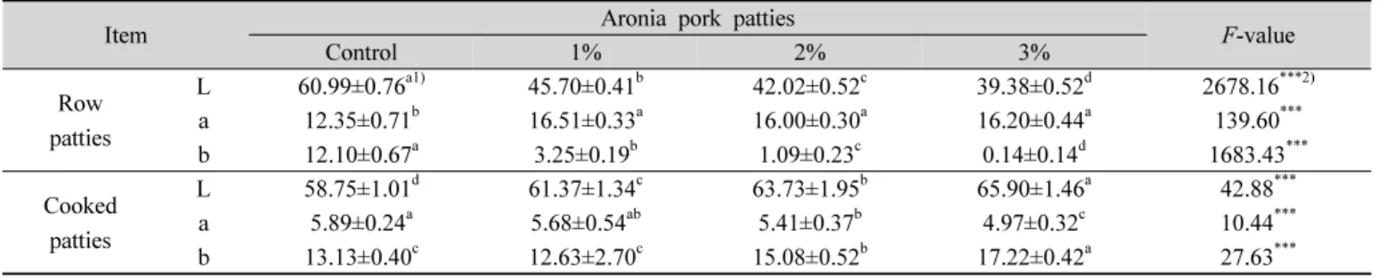 Table  4.  Color  values  of  pork  patties  added  with  aronia  powder 아로니아 첨가 식빵 반죽 직후의 경우 대조구는 pH 5.45를 나타낸 반면,  아로니아 분말 1%  첨가 시에는 5.24, 3% 첨가 시에는 5.02, 5% 첨가 시에는 4.73, 10% 첨가시에는 4.24로 아로니아 분말 첨가량의 증가에 따라 pH는 감소하였다(Yoon HS 등 2014)