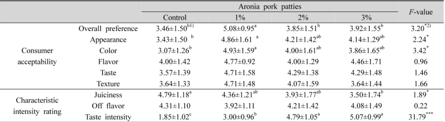 Table  6.  Sensory  evaluation  of  cooked  pork  patties  added  with  aronia  powder