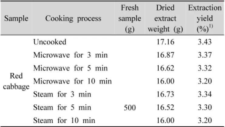 Table  1.  Extraction  yield  of  70%  ethanol  extract  from  Red  cabbage (Brassica oleracea L