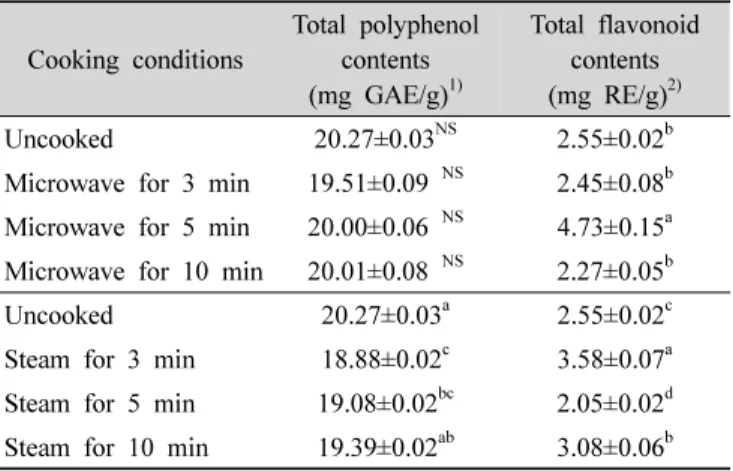 Table 2. Contents of total polyphenols and flavonoids of Red cabbage (Brassica oleracea L