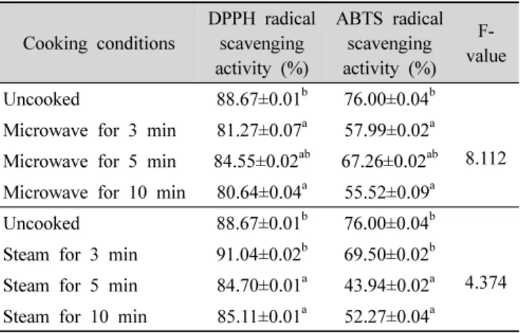 Table  3.  DPPH  free  radical  and  ABTS  scavenging  activity  of  Red  cabbage  (Brassica  oleracea  L