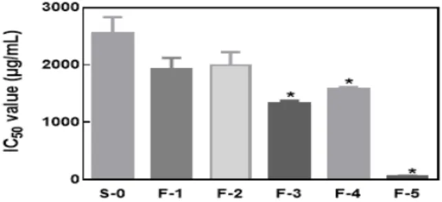 Fig. 1. DPPH (a) and ABTS radical scavenging activity (b), Total phenolic acid contents (c) and Total antioxidant capacity (d) of hot water extract from Allium hookeri root with starter cultures (S-0;  Unfermented,  F-1;  Fermented  Lactobacillus  acidophi