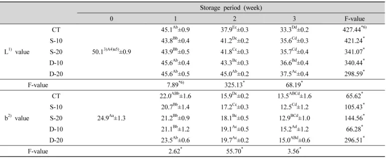 Table  1.  Changes  in  hunter  value  Deodeok  Doenjang  pre-treated  by  various  sugaring  method  during  storage  at  37 o C