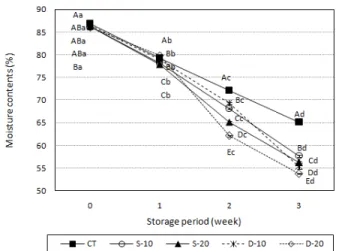 Fig. 2. Changes in moisture contents Deodeok Doenjang pre- pre-treated  by  various  sugaring  method  during  storage  at  37 o C.